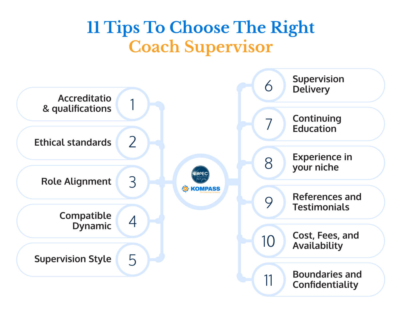 11 tips for choosing the right coach supervisor, including factors like accreditation, ethics, supervision style, experience, and confidentiality.