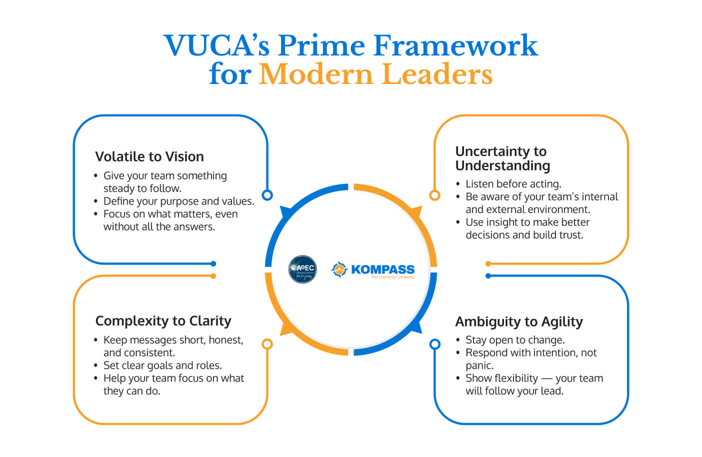 The VUCA Prime model has four key leadership responses: Vision, Understanding, Clarity, and Agility for leading effectively.