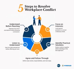 5 Practical Steps to Resolve Workplace Conflict 
