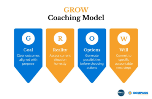 GROW model visual guide for structured coaching conversations