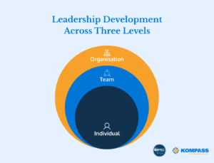 The Three Levels Leadership Development