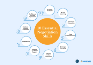 Visual guide highlighting 10 essential negotiation skills, including active listening, emotional regulation, adaptability, strategic thinking, and problem-solving orientation