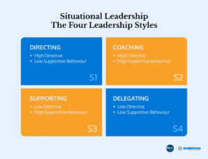 The four styles of situational leadership: directing, coaching, supporting, and delegating based on directive and supportive behaviour