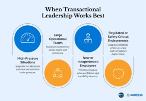 Visual guide showing when transactional leadership works best, including high-pressure situations, large operational teams, new employees, and safety-critical environments